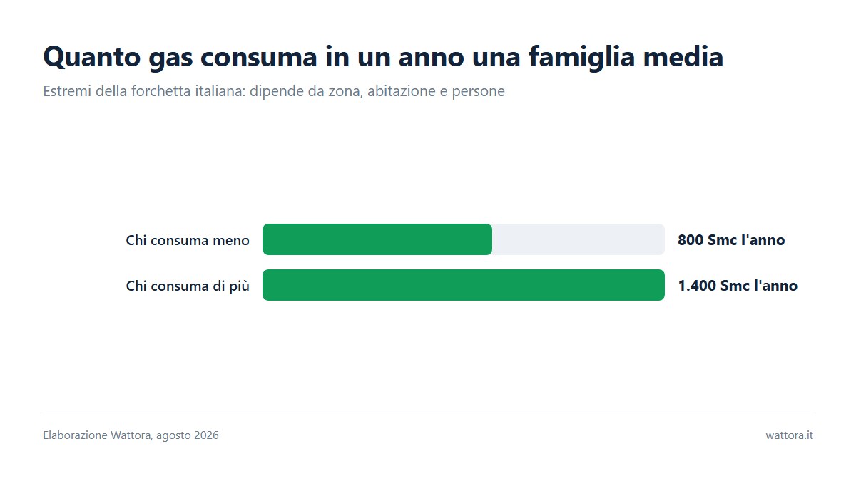Grafico a barre con la forchetta di consumo annuo di gas di una famiglia media italiana, da 800 a 1.400 Smc, citata nella guida su come leggere la bolletta del gas