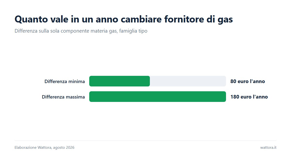 Grafico a barre: la differenza di spesa annua tra fornitori gas sulla componente materia prima va da 80 a 180 euro per una famiglia tipo