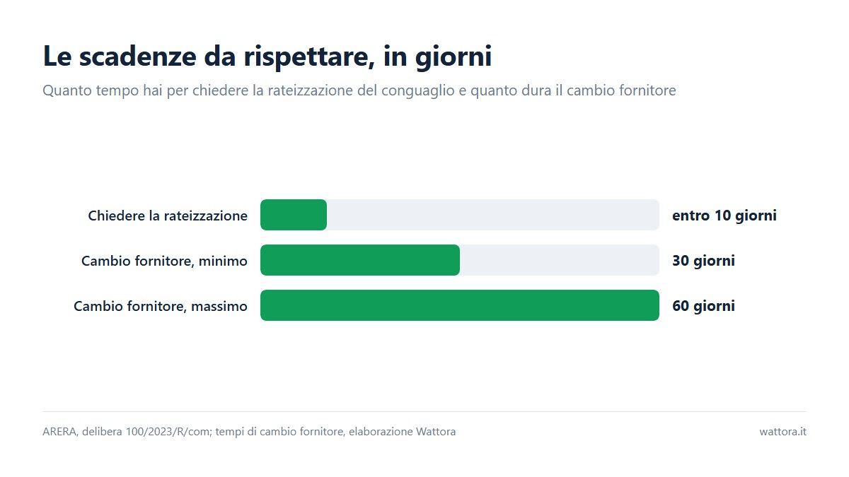 Grafico a barre con le scadenze da rispettare dopo una bolletta luce aumentata: 10 giorni per chiedere la rateizzazione del conguaglio, da 30 a 60 giorni per il cambio fornitore.