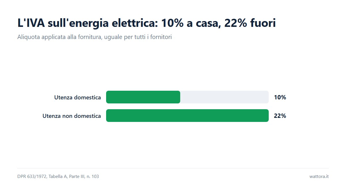 Grafico a barre che confronta l'aliquota IVA in bolletta elettrica: 10 per cento per le utenze domestiche e 22 per cento per quelle non domestiche