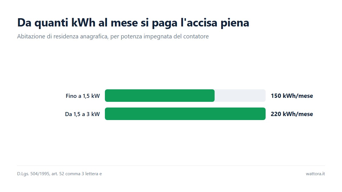 Grafico a barre con le soglie di esenzione dell'accisa spiegate nella guida su come leggere la bolletta della luce: 150 kWh al mese fino a 1,5 kW e 220 kWh al mese fino a 3 kW