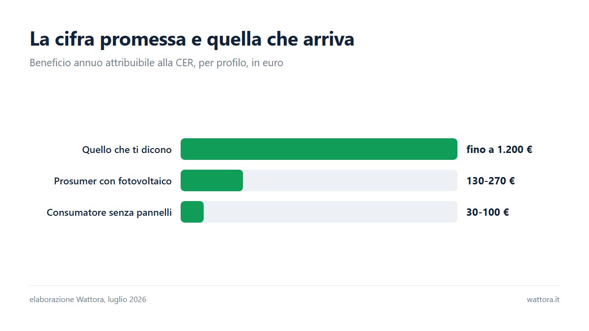 Grafico a barre che confronta i 1.200 euro promessi dalle pubblicità con i 130-270 euro di un prosumer e i 30-100 euro di un consumatore senza pannelli