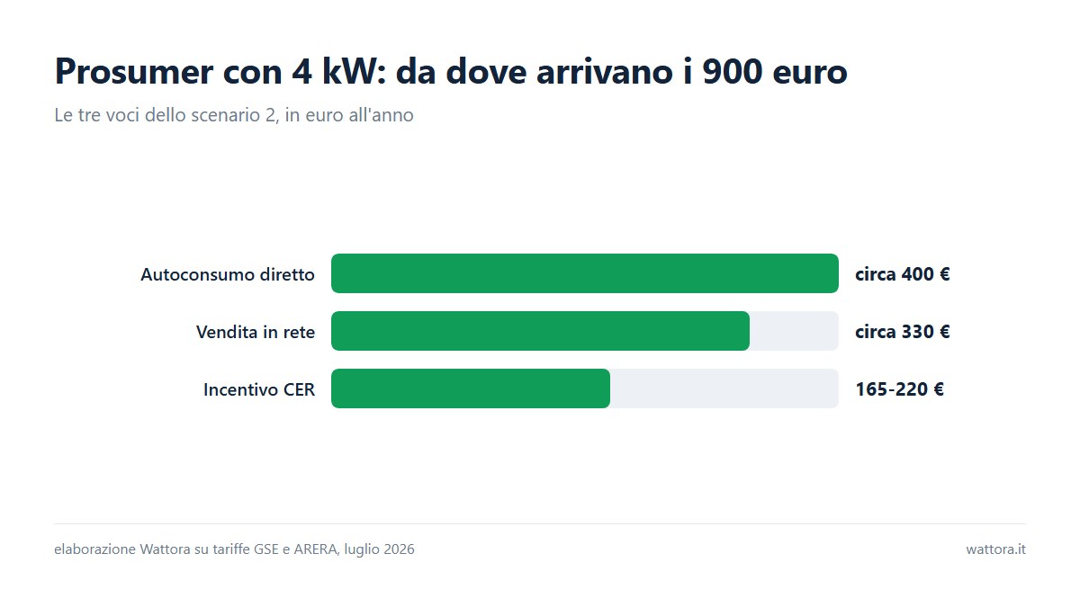 Grafico a barre con le tre voci del beneficio annuo di un prosumer con impianto da 4 kW: autoconsumo 400 euro, vendita 330 euro, incentivo CER 165-220 euro