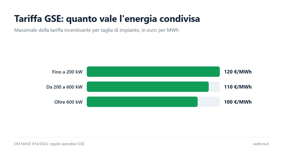 Grafico a barre con i massimali della tariffa incentivante GSE per taglia di impianto, il primo numero per capire quanto si risparmia con una CER