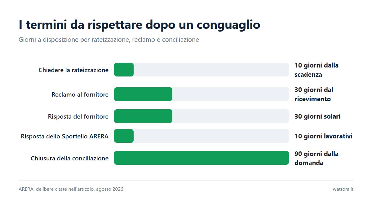 Conguaglio bolletta: i termini in giorni per le rate, il reclamo e la conciliazione ARERA