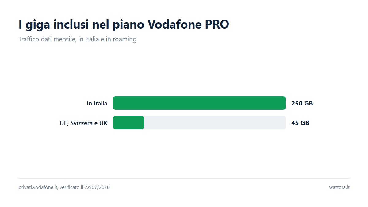Grafico a barre con i giga del piano Vodafone PRO: 250 GB in Italia e 45 GB in UE, Svizzera e Regno Unito