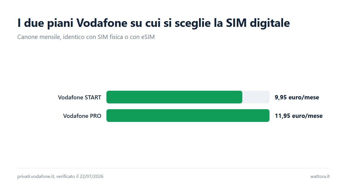 Grafico a barre con il canone mensile dei piani Vodafone START e PRO, i due piani usati come esempio nella guida eSIM come si attiva