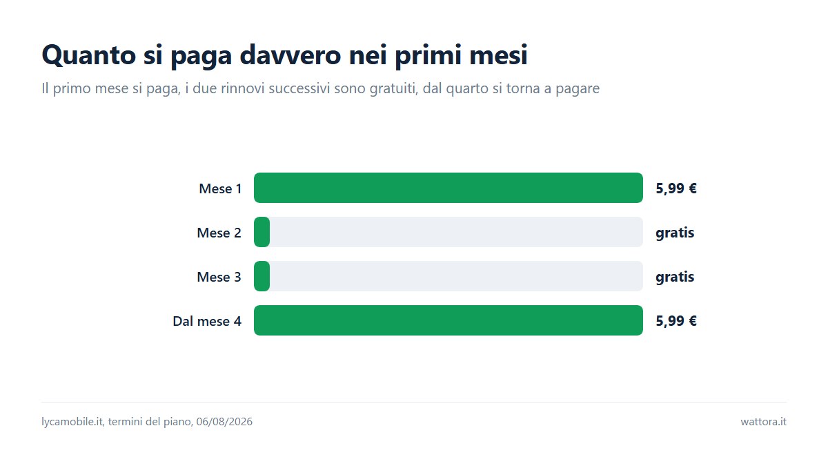 Grafico a barre del costo mensile del Lyca Mobile 5G Portin 599: 5,99 euro il primo mese, gratis il secondo e il terzo rinnovo, di nuovo 5,99 euro dal quarto.