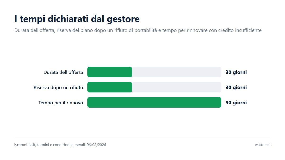 Grafico a barre dei tempi dichiarati da Lyca Mobile: 30 giorni di durata dell'offerta, 30 giorni di riserva del piano se la portabilità viene rifiutata, 90 giorni per completare il rinnovo con credito insufficiente.