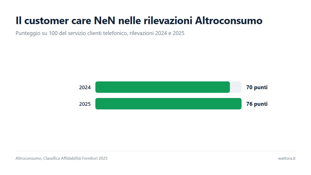 Grafico a barre del punteggio del customer care telefonico di NeN nella classifica indipendente dei consumatori: 70 punti nel 2024, 76 punti nel 2025.