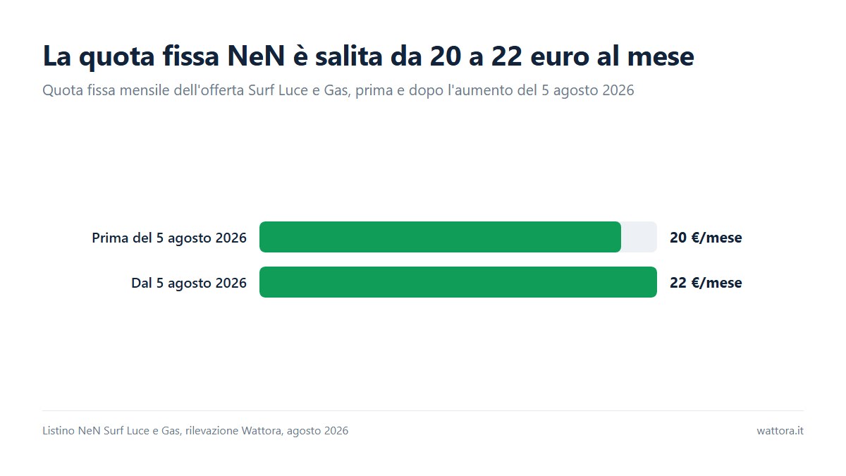 Grafico a barre a corredo delle NeN opinioni: la quota fissa mensile passa da 20 a 22 euro il 5 agosto 2026.