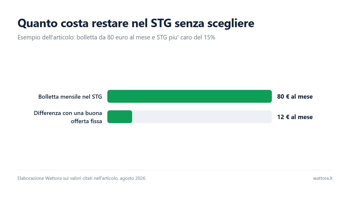 Obbligo mercato libero: costo mensile nel STG e differenza rispetto a una buona offerta fissa
