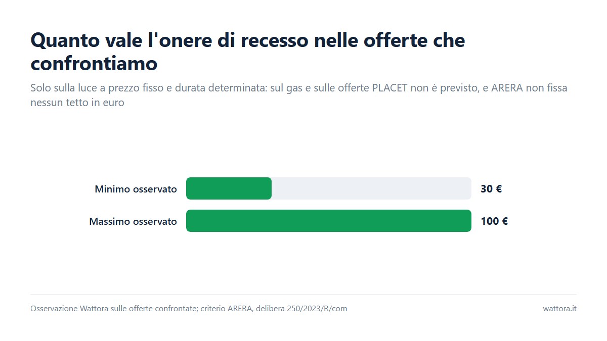 Grafico a barre sulla penale cambio fornitore: nelle offerte confrontate da Wattora l'onere di recesso osservato va da 30 a 100 euro.