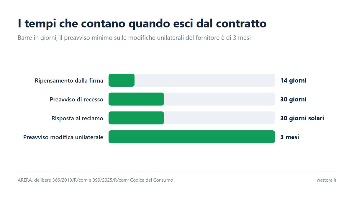 Grafico a barre dei tempi legati alla penale cambio fornitore: 14 giorni di ripensamento, 30 giorni di preavviso per il recesso, 30 giorni solari per la risposta al reclamo, 3 mesi di preavviso sulle modifiche unilaterali.