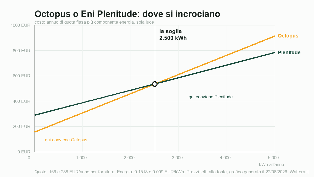 Octopus o Eni Plenitude: il grafico della soglia di consumo oltre la quale conviene Plenitude