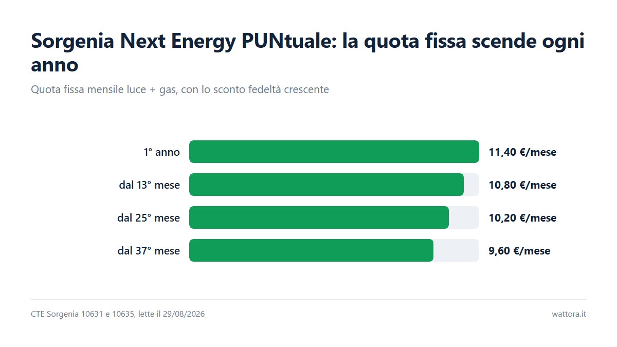Grafico a barre: la quota fissa mensile dell'offerta Next Energy PUNtuale di Sorgenia scende da 11,40 a 9,60 euro al mese con lo sconto fedeltà crescente