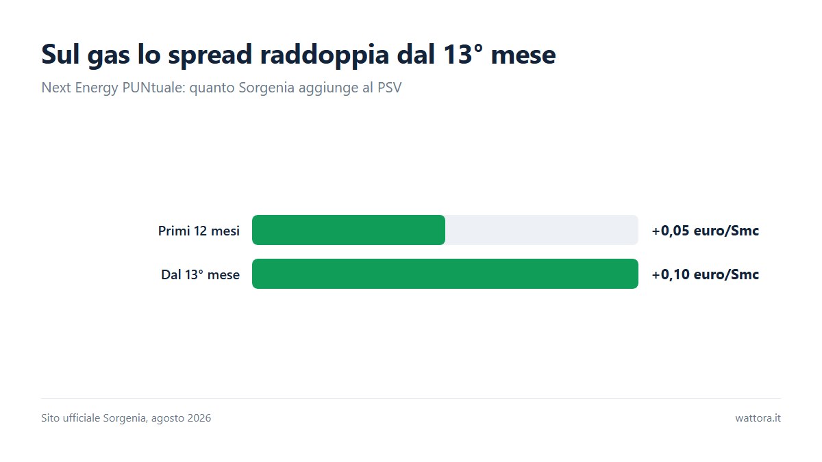 Grafico a barre dello spread gas di Sorgenia sul PSV: 0,05 euro per Smc nei primi 12 mesi e 0,10 euro per Smc dal tredicesimo mese