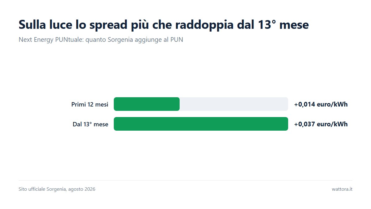 Grafico a barre dello spread Sorgenia sul PUN: 0,014 euro per kWh nei primi 12 mesi e 0,037 euro per kWh dal tredicesimo mese