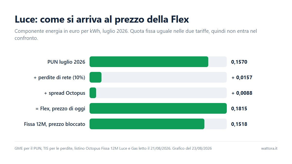 Grafico a barre: il PUN di luglio 2026 vale 0,1570 euro per kWh, il 10% di perdite di rete aggiunge 0,0157 e lo spread 0,0088, per un totale di 0,1815 euro per kWh della Flex contro i 0,1518 bloccati della Fissa 12M