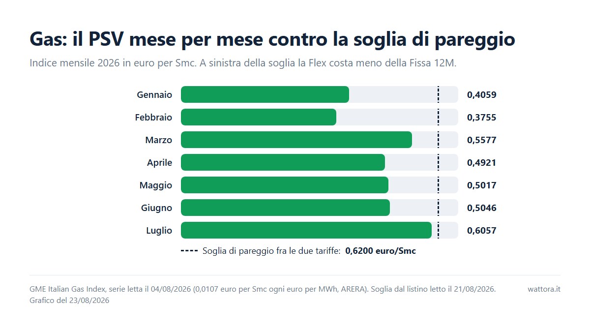Grafico a barre dell'indice del gas mese per mese nel 2026 in euro per Smc, da 0,4059 a 0,6057, con la soglia di pareggio a 0,6200 tracciata come linea verticale: sette mesi su sette restano sotto