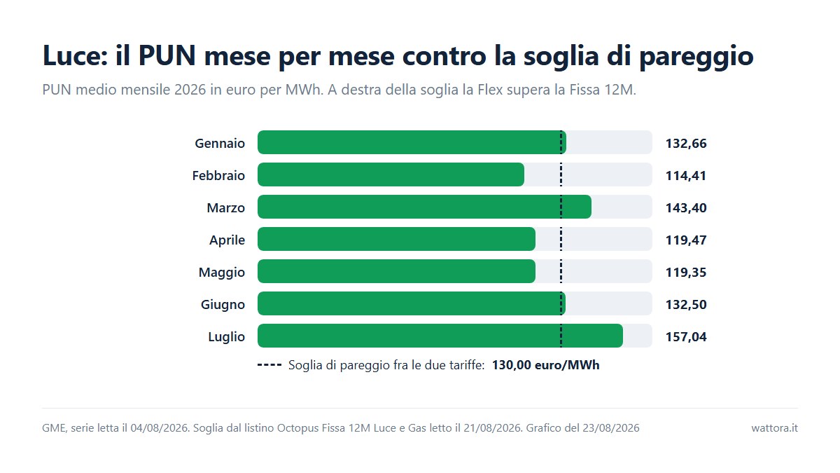 Octopus fissa o flex, la soglia che ribalta la scelta: grafico a barre del PUN mensile 2026 in euro per MWh, da 132,66 di gennaio a 157,04 di luglio, con la soglia di pareggio a 130,00 tracciata come linea verticale, superata da quattro mesi su sette