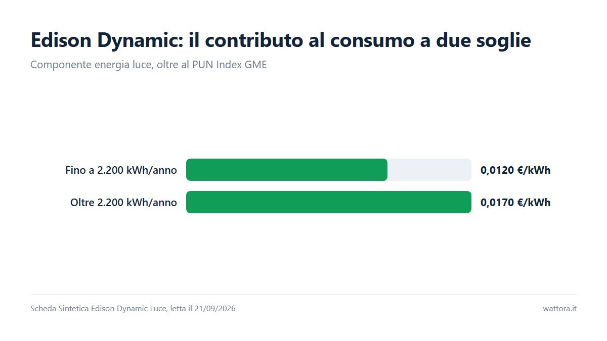Edison Energia Dynamic: contributo al consumo a due soglie di kWh