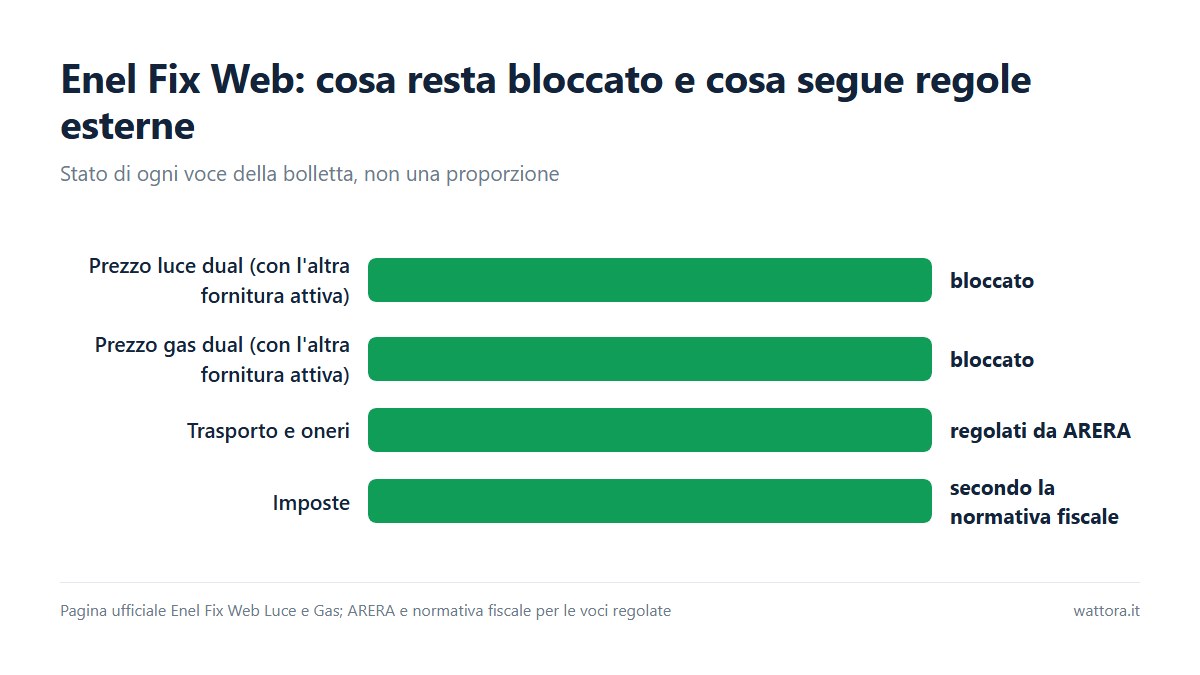 Schema sull'offerta Fix Web di Enel Energia: il prezzo dual di luce e gas resta bloccato finché l'altra fornitura Enel resta attiva, il trasporto e gli oneri sono regolati da ARERA, le imposte seguono la normativa fiscale