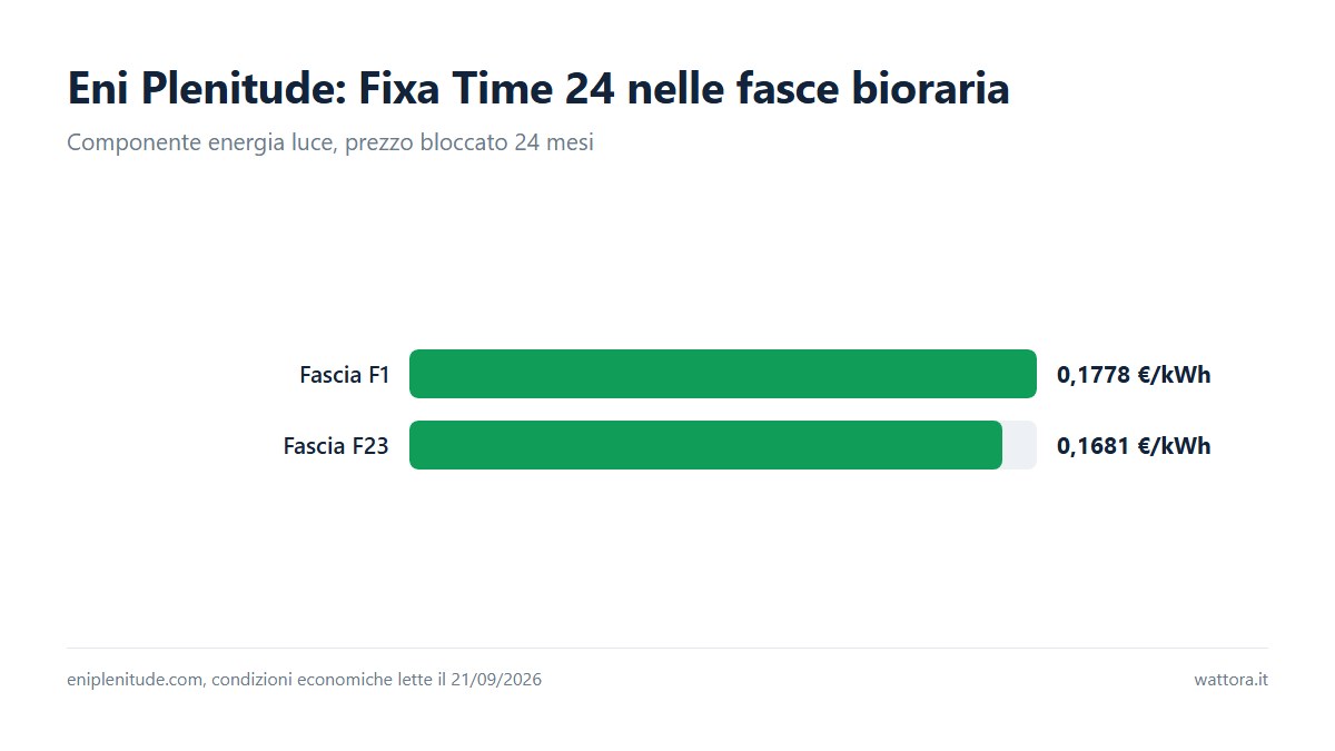 Eni Plenitude: prezzo Fixa Time 24 nelle fasce F1 e F23