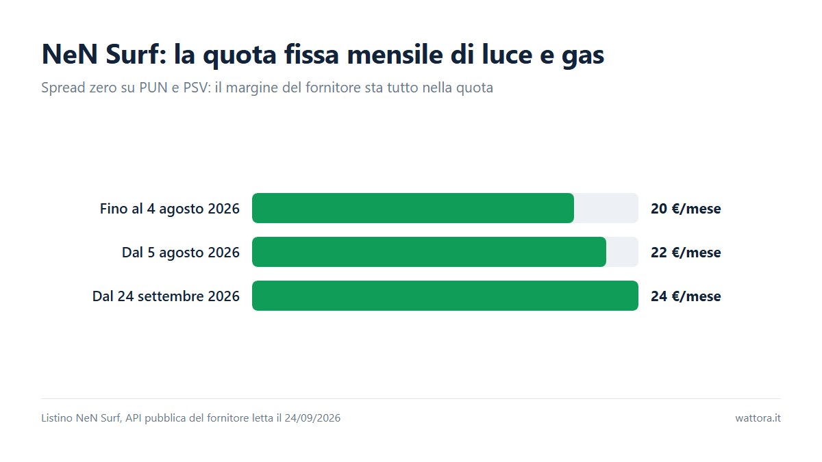 Grafico a barre a corredo delle opinioni su NeN: la quota fissa mensile di NeN Surf sale in due passaggi tra agosto e settembre 2026.
