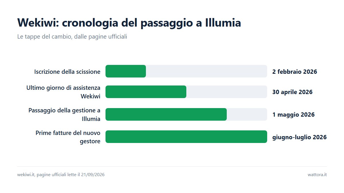 Wekiwi: cronologia del passaggio a Illumia