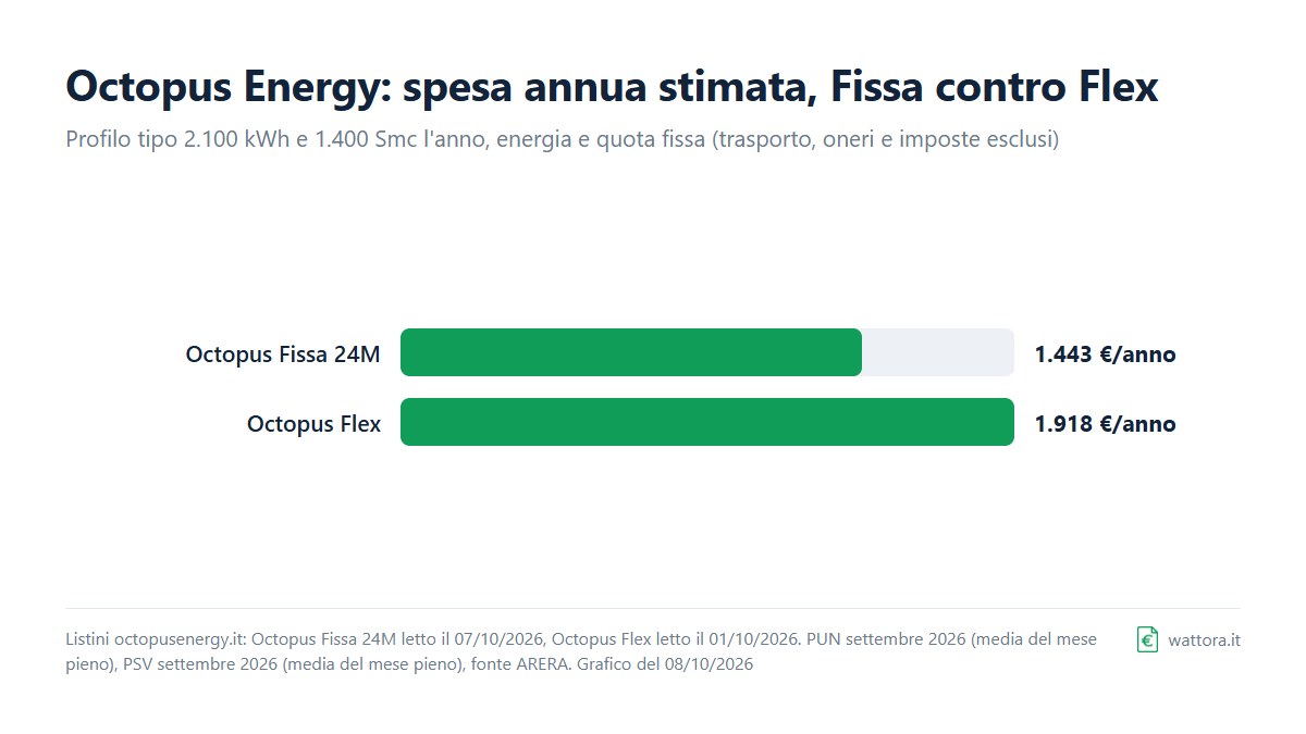 Octopus Energy: grafico a barre della spesa annua stimata per energia e quota fissa su 2.100 kWh e 1.400 Smc, Octopus Fissa 24M contro Octopus Flex, con la Fissa 24M più bassa