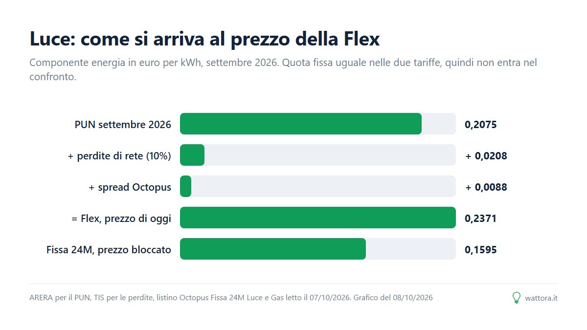 Grafico a barre che scompone il prezzo della Flex di settembre 2026 in PUN del mese, perdite di rete al 10% e spread, a confronto con il prezzo bloccato di Octopus Fissa 24M
