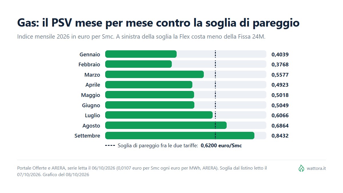 Grafico a barre dell'indice del gas mese per mese nel 2026 in euro per Smc, da 0,4039 a 0,8432, con la soglia di pareggio a 0,6200 tracciata come linea verticale: 7 mesi su 9 restano sotto
