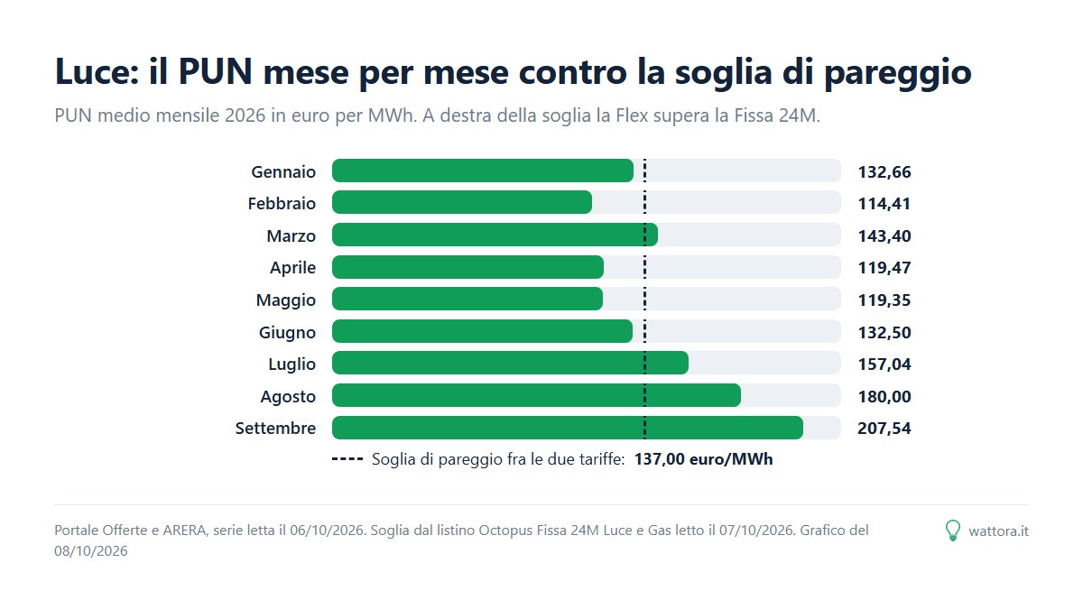Octopus fissa o flex, la soglia che ribalta la scelta: grafico a barre del PUN mensile 2026 in euro per MWh, da 132,66 di gennaio a 207,54 di settembre, con la soglia di pareggio a 137,00 tracciata come linea verticale: 4 mesi su 9 la superano